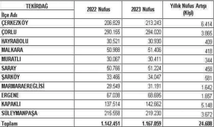 Tekirdağ İl ve İlçe Nüfusları belli oldu